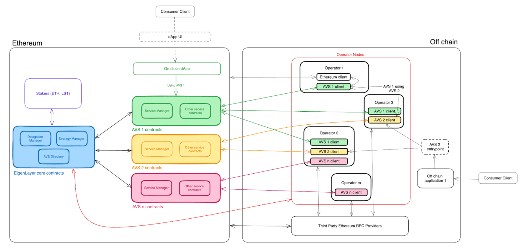 Navigating EigenLayer: A Comprehensive Guide to AVS Design and Development